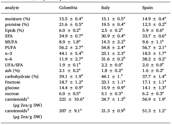 A table showing the nutritional profile of bee pollen